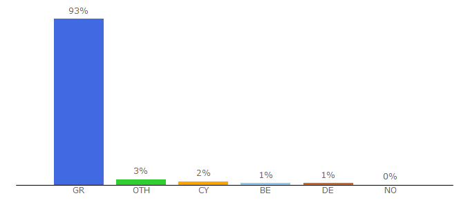 Top 10 Visitors Percentage By Countries for tlife.gr