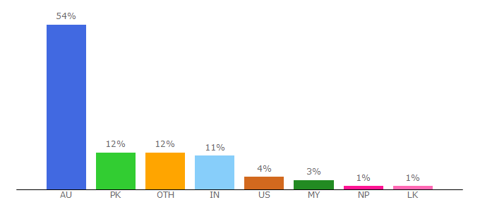 Top 10 Visitors Percentage By Countries for tls.vu.edu.au