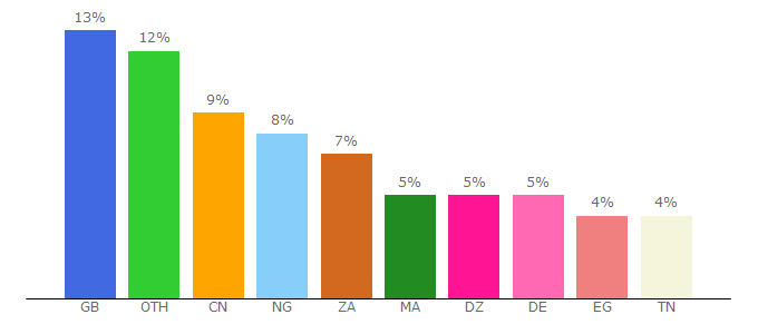 Top 10 Visitors Percentage By Countries for tlscontact.com