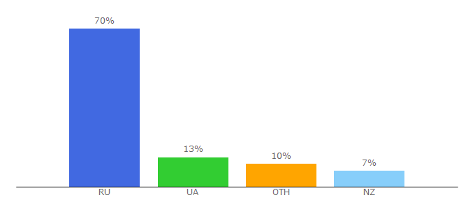 Top 10 Visitors Percentage By Countries for tltnews.ru