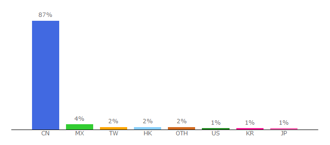 Top 10 Visitors Percentage By Countries for tmall.com