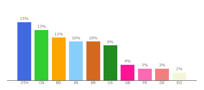 Top 10 Visitors Percentage By Countries for tmdb.org