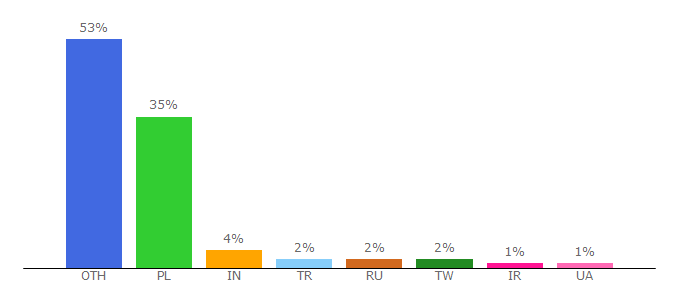 Top 10 Visitors Percentage By Countries for tme.eu