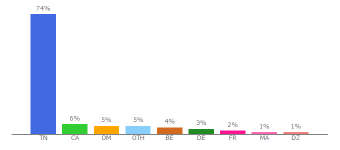 Top 10 Visitors Percentage By Countries for tn-medias.net