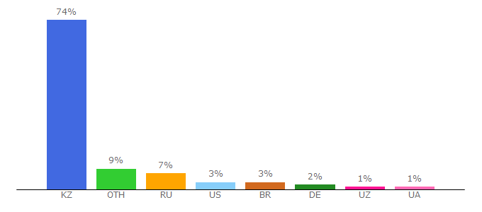 Top 10 Visitors Percentage By Countries for tn.kz