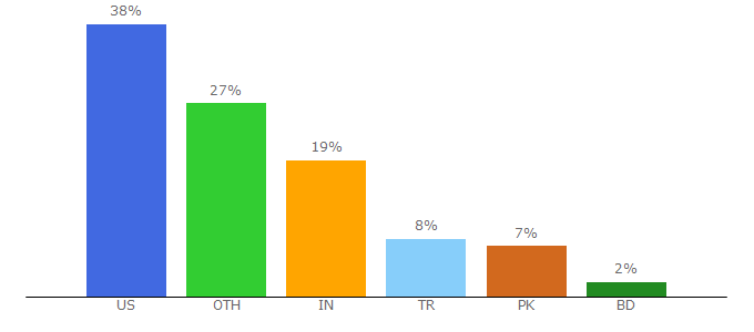 Top 10 Visitors Percentage By Countries for tntech.edu