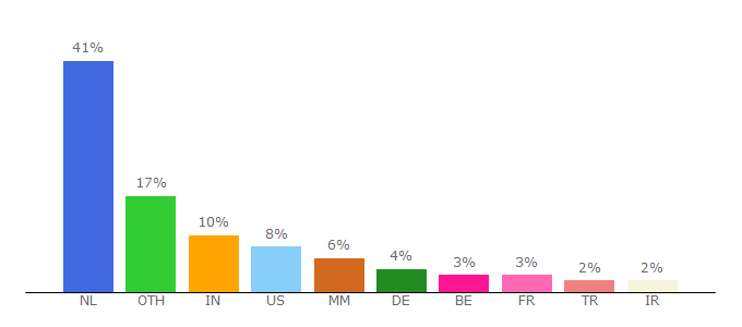 Top 10 Visitors Percentage By Countries for tnw.tudelft.nl