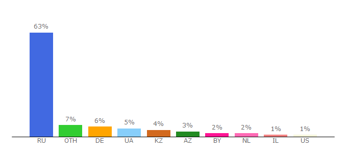 Top 10 Visitors Percentage By Countries for to-name.ru