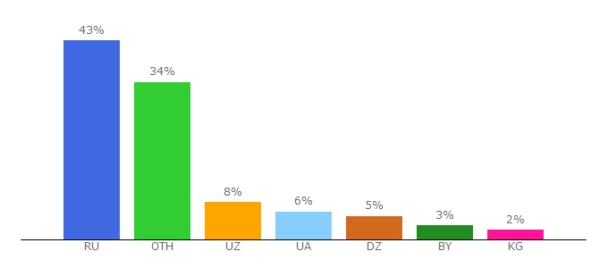 Top 10 Visitors Percentage By Countries for to-zaym.ru