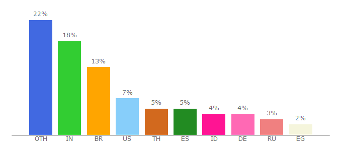 Top 10 Visitors Percentage By Countries for to3gaminguk.orgfree.com