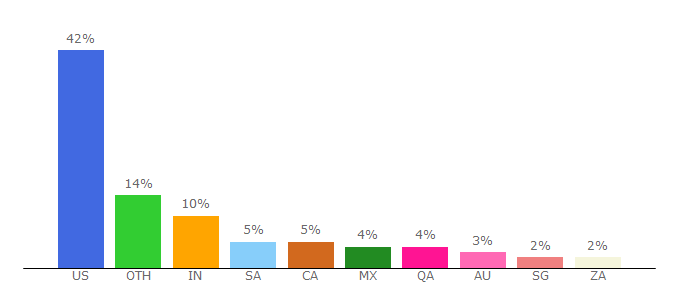 Top 10 Visitors Percentage By Countries for toastmasters.org