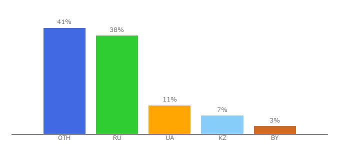 Top 10 Visitors Percentage By Countries for tochka-na-karte.ru