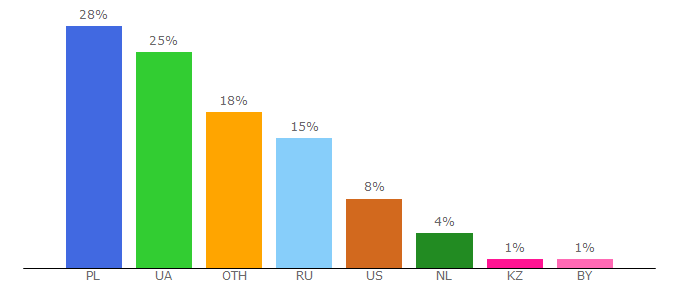 Top 10 Visitors Percentage By Countries for tochka.net