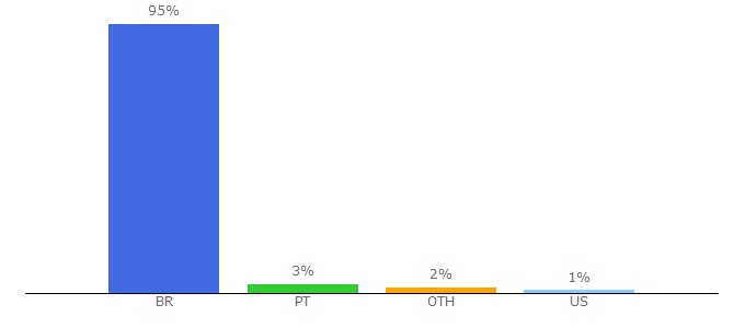 Top 10 Visitors Percentage By Countries for todateen.uol.com.br