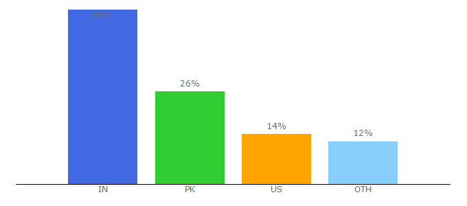 Top 10 Visitors Percentage By Countries for todayevery.com