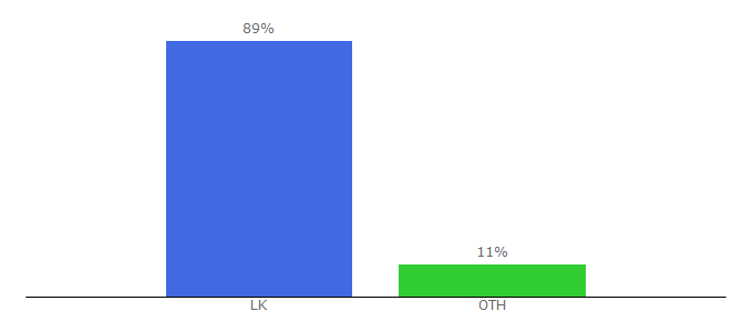 Top 10 Visitors Percentage By Countries for todayjaffna.com