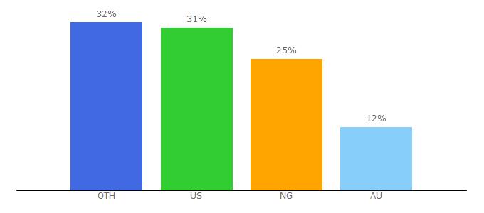 Top 10 Visitors Percentage By Countries for todaymatchprediction.com