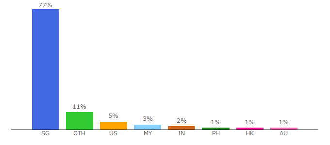 Top 10 Visitors Percentage By Countries for todayonline.com