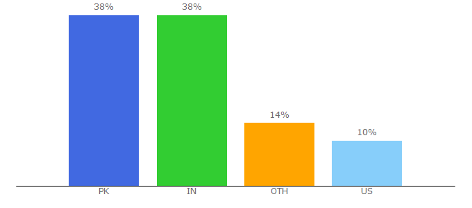 Top 10 Visitors Percentage By Countries for todaypk.net