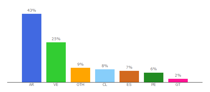 Top 10 Visitors Percentage By Countries for todocounter.com