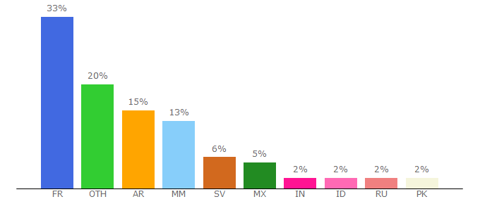 Top 10 Visitors Percentage By Countries for toedm.blogspot.com