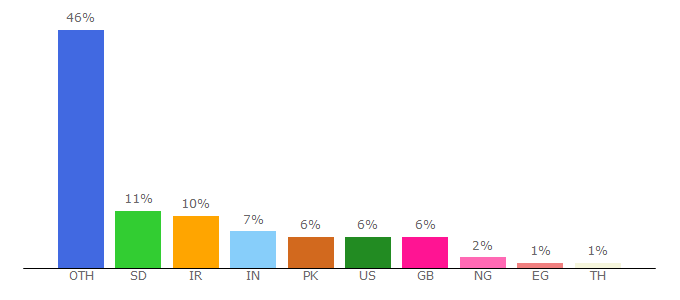 Top 10 Visitors Percentage By Countries for tofairs.com