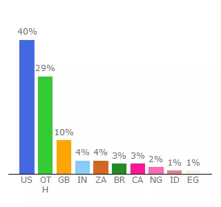 Top 10 Visitors Percentage By Countries for token.emusic.com