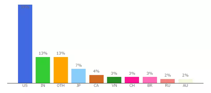 Top 10 Visitors Percentage By Countries for token2049.webflow.io