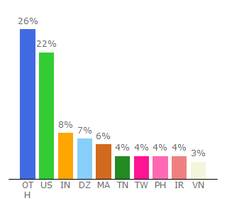 Top 10 Visitors Percentage By Countries for tokensniffer.com