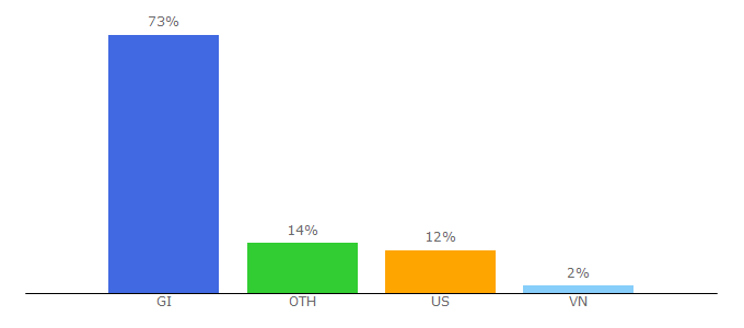 Top 10 Visitors Percentage By Countries for tokhun.io