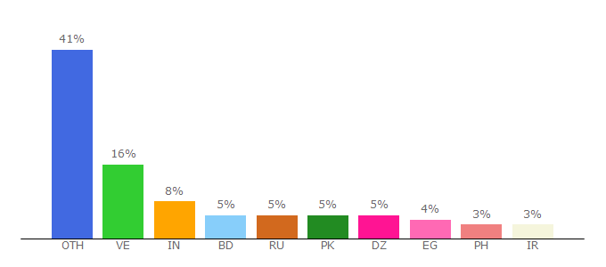 Top 10 Visitors Percentage By Countries for tokidia.com