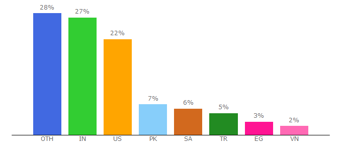 Top 10 Visitors Percentage By Countries for tokomoo.com