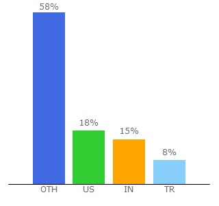 Top 10 Visitors Percentage By Countries for tokvid.com