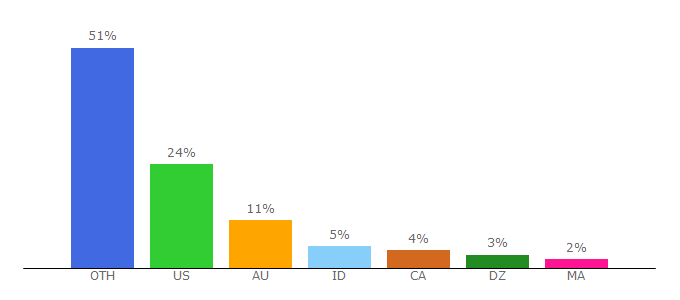 Top 10 Visitors Percentage By Countries for tokyorevengersmanga.com