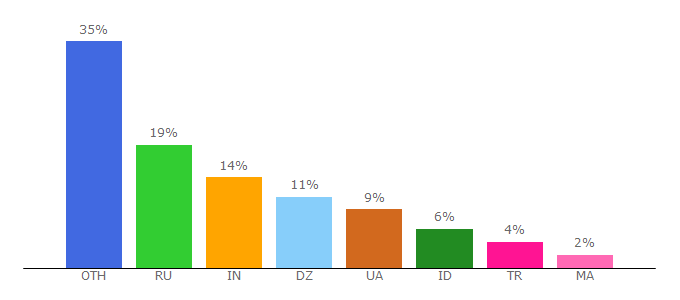 Top 10 Visitors Percentage By Countries for tolearnenglish.com