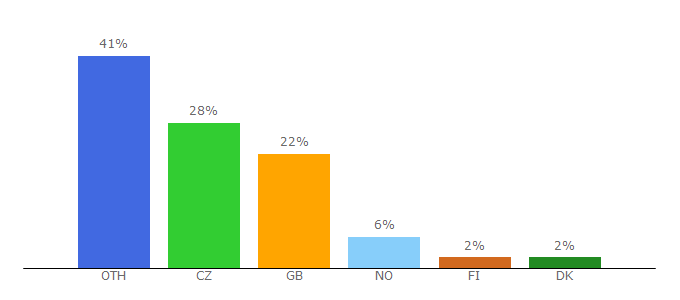 Top 10 Visitors Percentage By Countries for tolls.eu