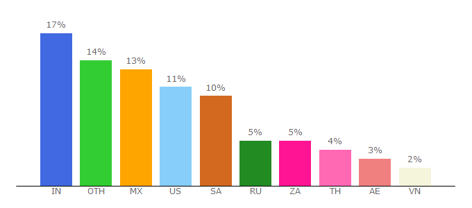 Top 10 Visitors Percentage By Countries for tolunastart.com