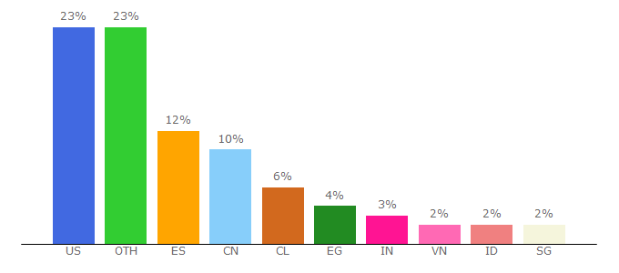 Top 10 Visitors Percentage By Countries for tomato-timer.com