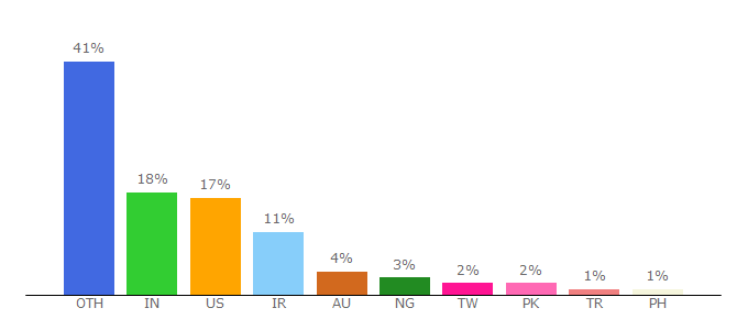 Top 10 Visitors Percentage By Countries for tommcfarlin.com