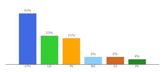 Top 10 Visitors Percentage By Countries for tommys.org