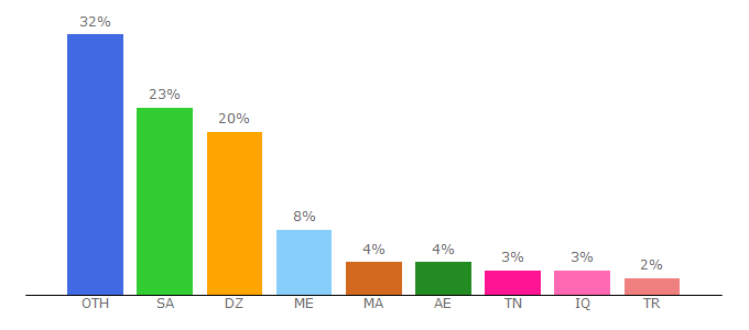 Top 10 Visitors Percentage By Countries for tomor.net