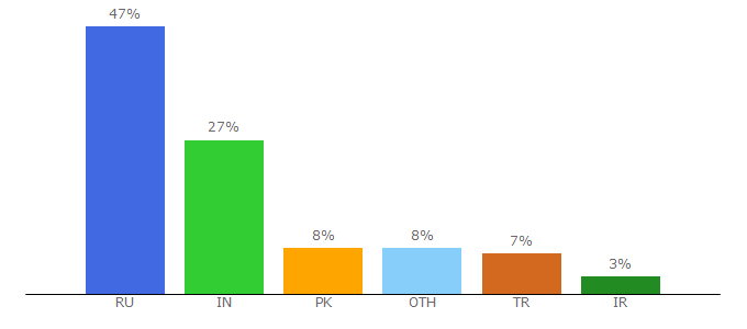 Top 10 Visitors Percentage By Countries for tomsk.gov.ru