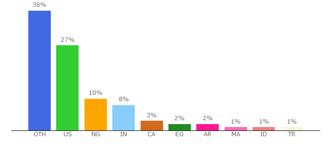 Top 10 Visitors Percentage By Countries for toneden.io