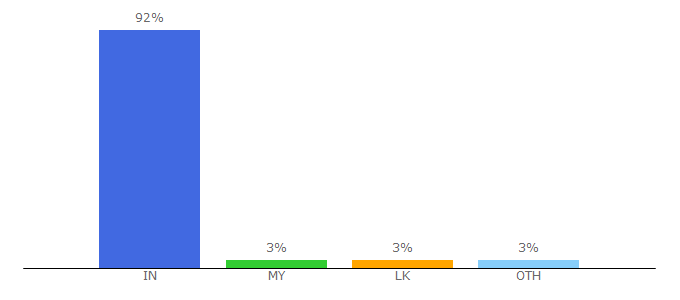 Top 10 Visitors Percentage By Countries for tonesmobi.com