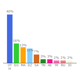 Top 10 Visitors Percentage By Countries for toogalyasmeen.com