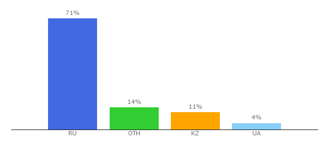 Top 10 Visitors Percentage By Countries for tooglik.ru