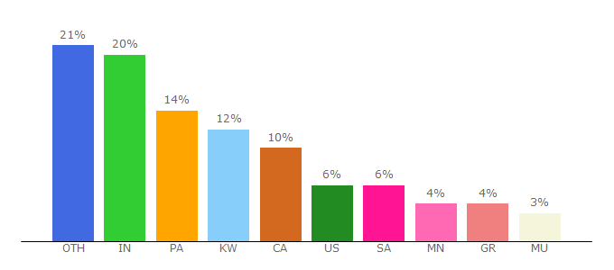 Top 10 Visitors Percentage By Countries for tookanapp.com