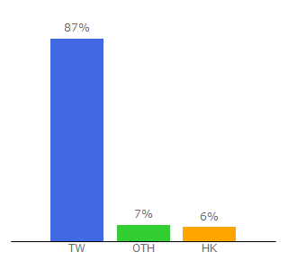 Top 10 Visitors Percentage By Countries for toolbxs.com