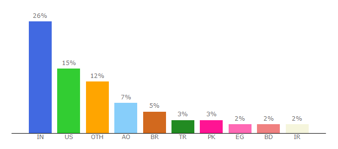 Top 10 Visitors Percentage By Countries for tools.pingdom.com