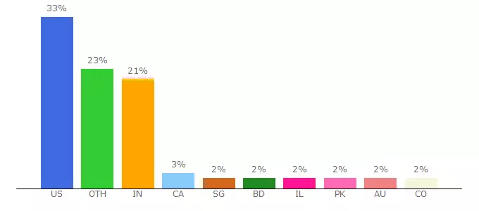 Top 10 Visitors Percentage By Countries for tools.verifyemailaddress.io